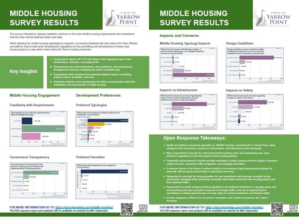 Middle Housing survey results infographic with charts